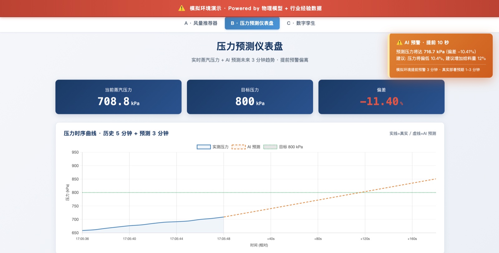 炉膛压力预测仪表盘界面